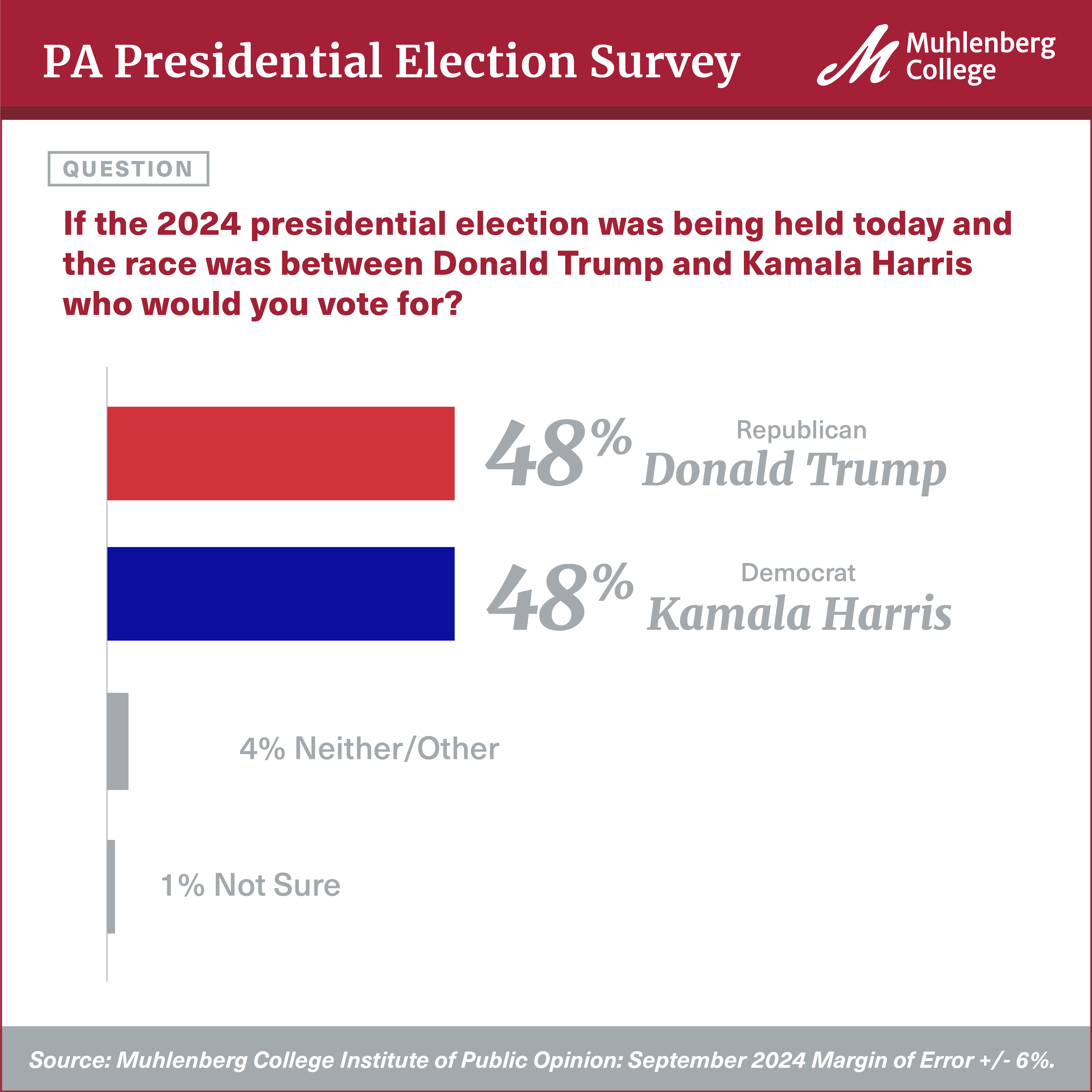 A chart showing latest survey numbers for presidential election