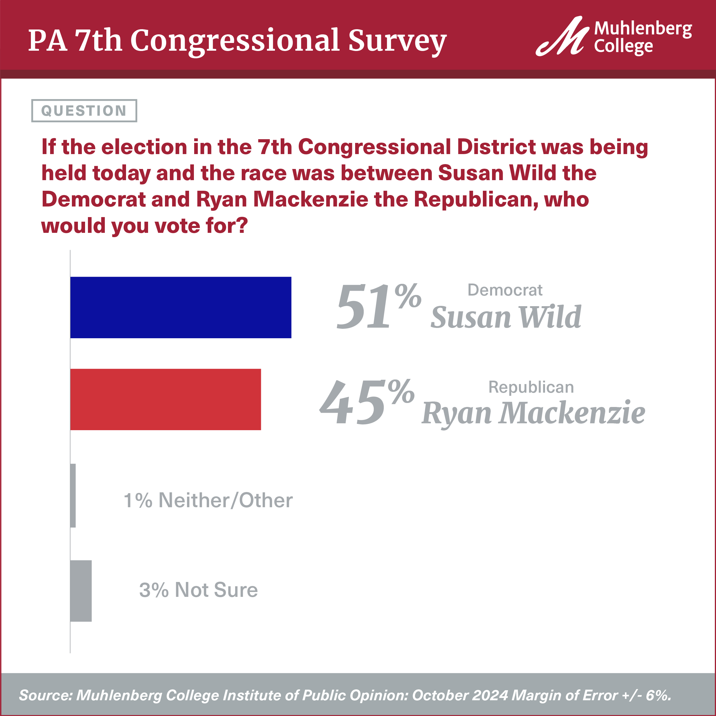 Graph showing 7th Congressional District with leaners, October 2024