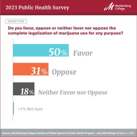 A chart showing 50% approve, 31% disapprove and 18% neither approve nor disapprove of legalizing marijuana in Pennsylvania.