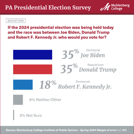 If presidential election were held today would you vote for Biden, Trump, or RFK,Jr?